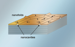 Networks of nanotubes 